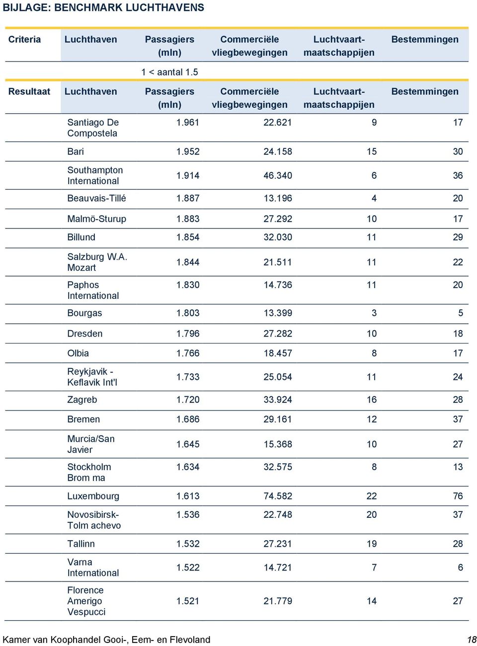 914 46.340 6 36 Beauvais-Tillé 1.887 13.196 4 20 Malmö-Sturup 1.883 27.292 10 17 Billund 1.854 32.030 11 29 Salzburg W.A. Mozart Paphos International 1.844 21.511 11 22 1.830 14.736 11 20 Bourgas 1.