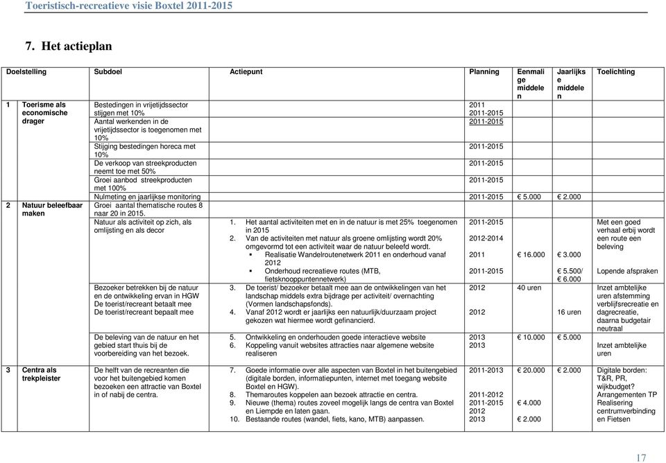 Groei aanbod streekproducten 2011-2015 met 100% Nulmeting en jaarlijkse monitoring 2011-2015 5.000 2.000 Groei aantal thematische routes 8 naar 20 in 2015.