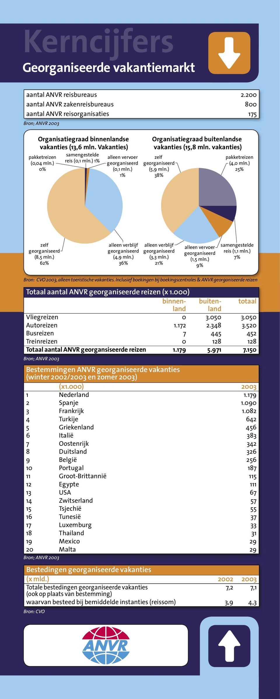 vakanties) zelf georganiseerd (5,9 mln.) 38% pakketreizen (4,0 mln.) 25% zelf georganiseerd (8,5 mln.) 62% alleen verblijf georganiseerd (4,9 mln.) 36% alleen verblijf georganiseerd (3,3 mln.