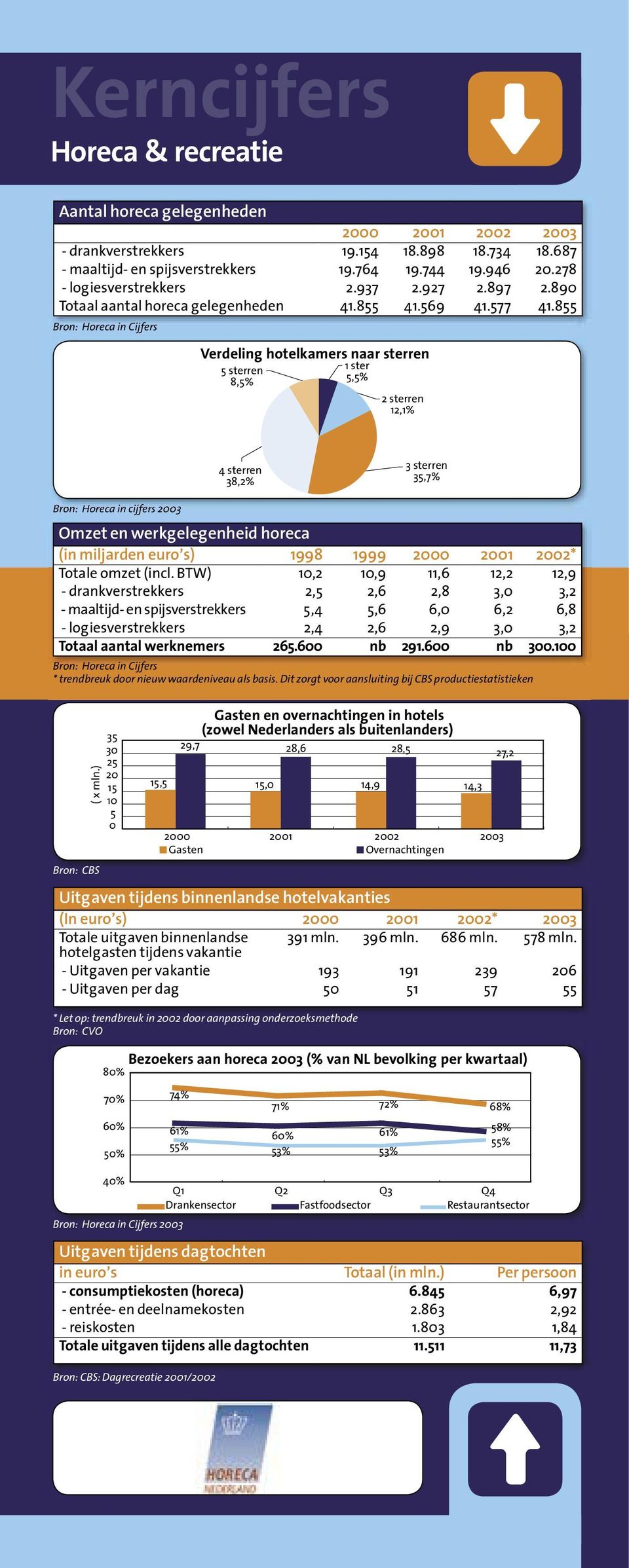 855 Bron: Horeca in Cijfers Verdeling hotelkamers naar sterren 5 sterren 1 ster 8,5% 5,5% 2 sterren 12,1% 4 sterren 38,2% 3 sterren 35,7% Bron: Horeca in cijfers 2003 Omzet en werkgelegenheid horeca