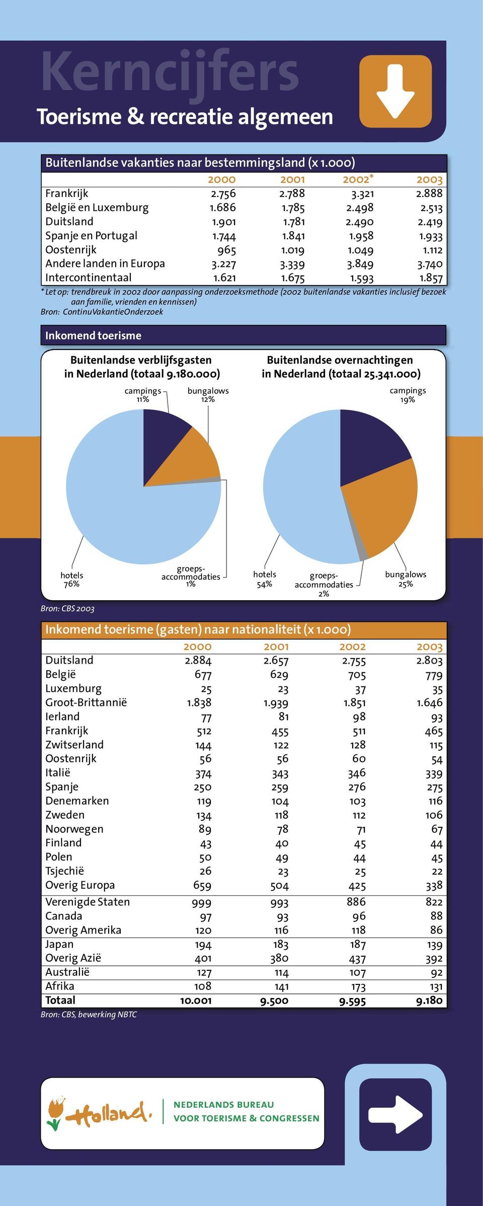 857 * Let op: trendbreuk in 2002 door aanpassing onderzoeksmethode (2002 buitenlandse vakanties inclusief bezoek aan familie, vrienden en kennissen) Bron: ContinuVakantieOnderzoek Inkomend toerisme