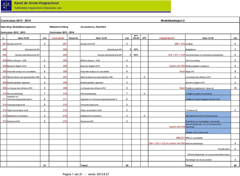 zekerheidsrecht AFI 203 Sociaal zekerheidsrecht AFI 3 60% 210 + 211 + 212 Vennootschaps-en rechtspersonenbelasting 6 204 BTW en Douane - AFI2 4 204 BTW en Douane - AFI2 4 Cost Accounting 5 205