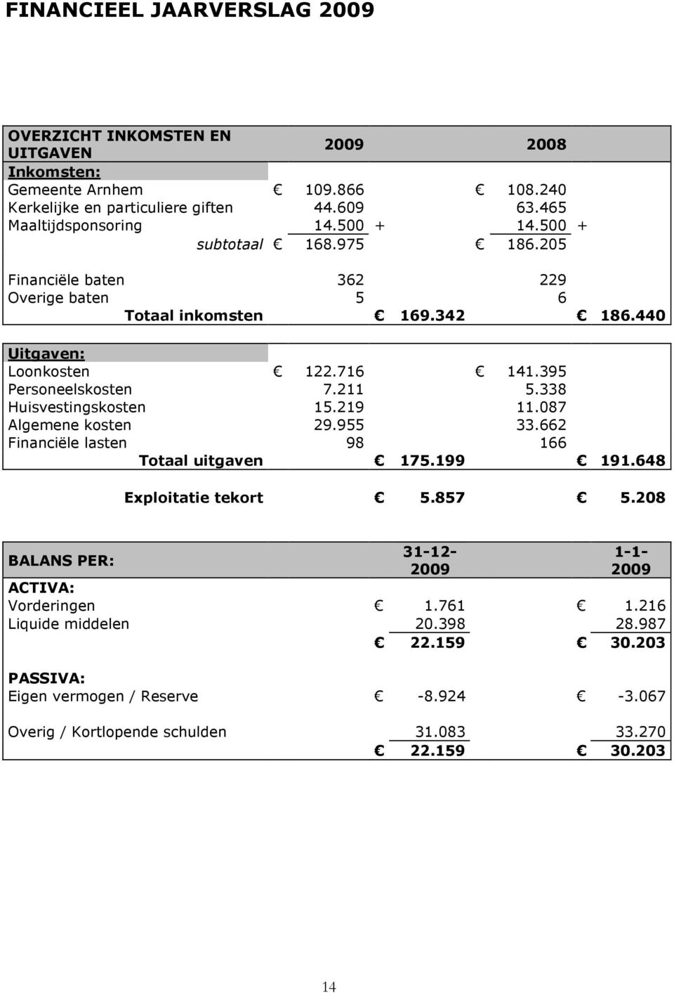 338 Huisvestingskosten 15.219 11.087 Algemene kosten 29.955 33.662 Financiële lasten 98 166 Totaal uitgaven 175.199 191.648 Exploitatie tekort 5.857 5.