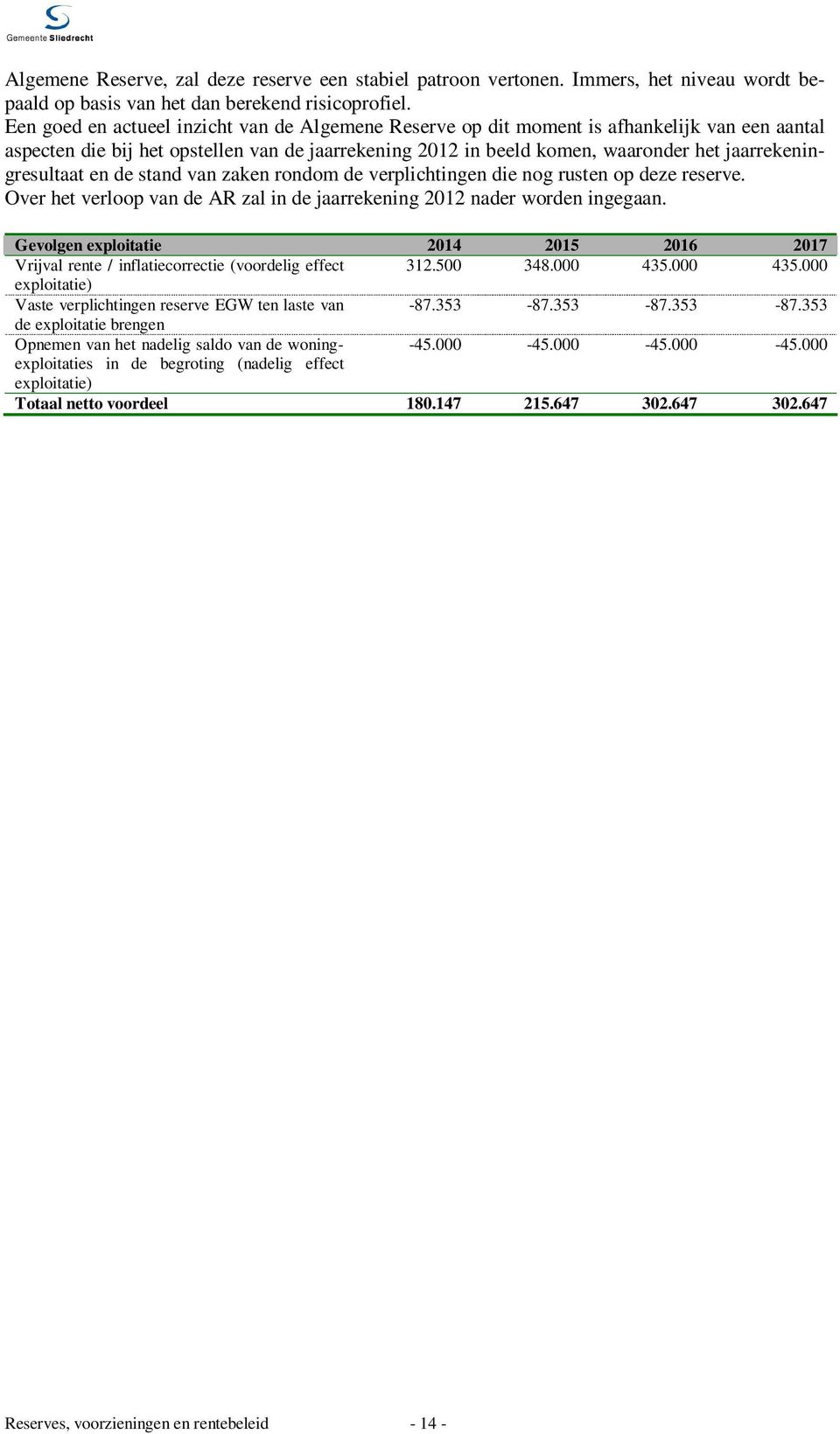 jaarrekeningresultaat en de stand van zaken rondom de verplichtingen die nog rusten op deze reserve. Over het verloop van de AR zal in de jaarrekening 2012 nader worden ingegaan.