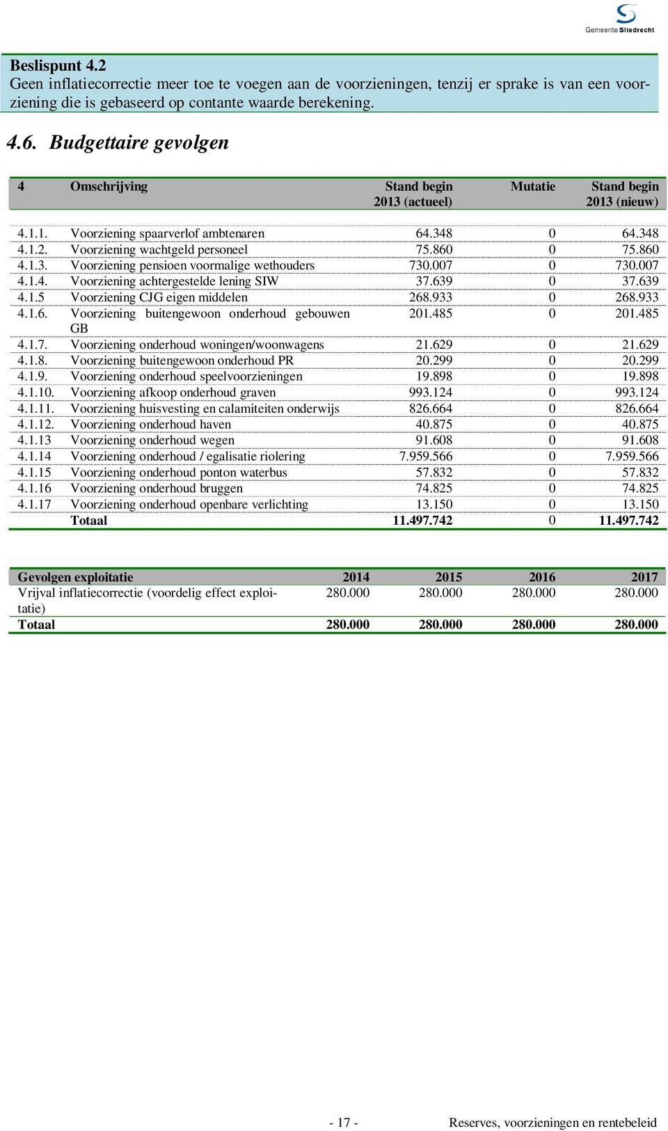 860 0 75.860 4.1.3. Voorziening pensioen voormalige wethouders 730.007 0 730.007 4.1.4. Voorziening achtergestelde lening SIW 37.639 0 37.639 4.1.5 Voorziening CJG eigen middelen 268.933 0 268.933 4.