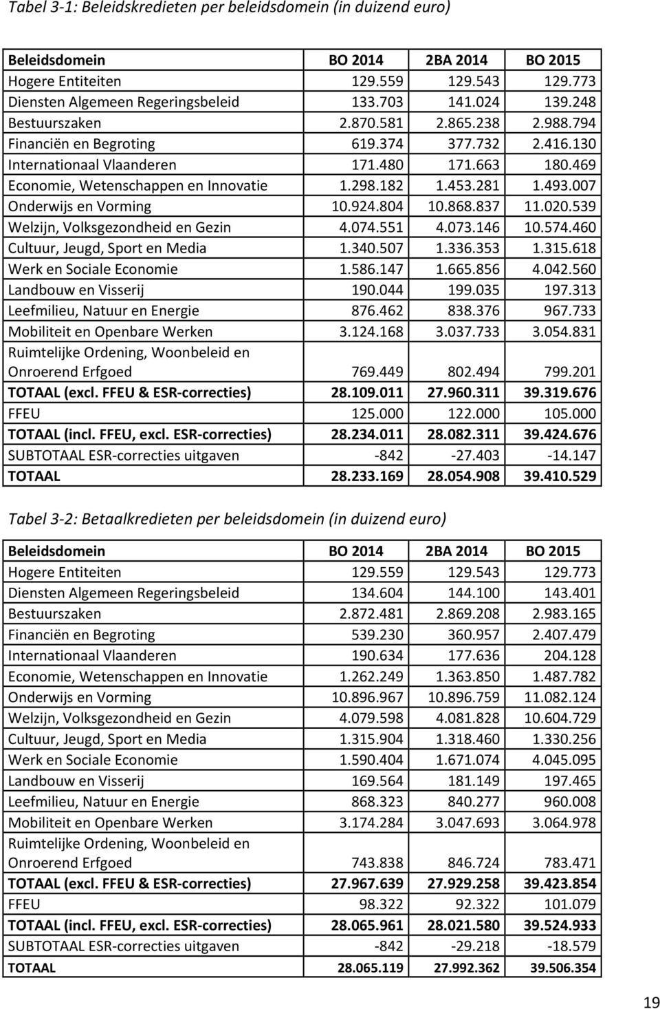 281 1.493.007 Onderwijs en Vorming 10.924.804 10.868.837 11.020.539 Welzijn, Volksgezondheid en Gezin 4.074.551 4.073.146 10.574.460 Cultuur, Jeugd, Sport en Media 1.340.507 1.336.353 1.315.