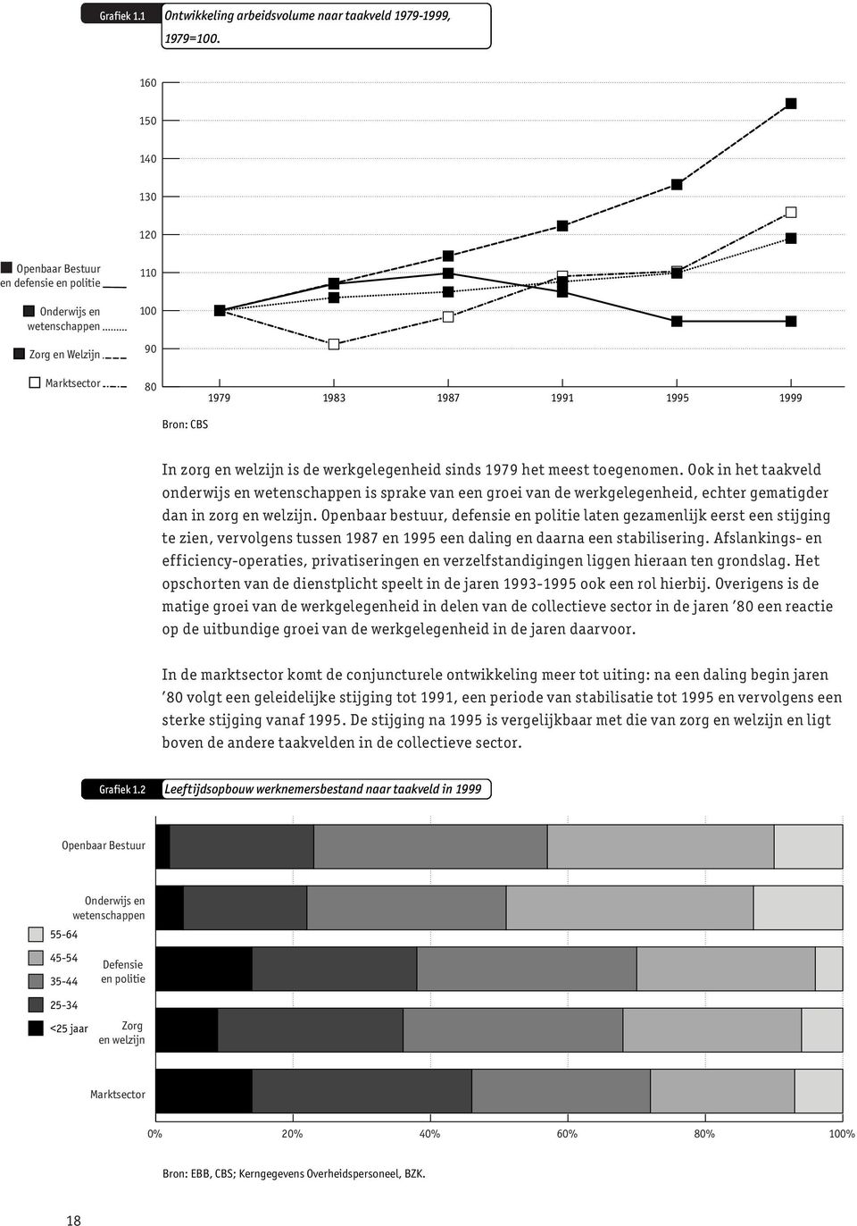 werkgelegenheid sinds 1979 het meest toegenomen. Ook in het taakveld onderwijs en wetenschappen is sprake van een groei van de werkgelegenheid, echter gematigder dan in zorg en welzijn.