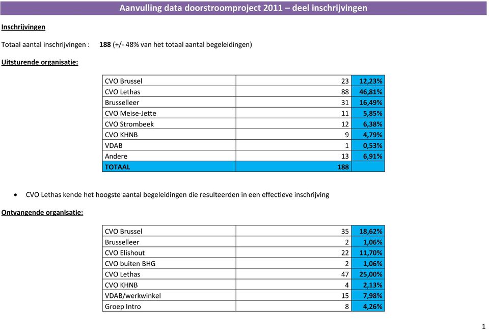 Strombeek 12 6,38% 9 4,79% VDAB 1 0,53% 13 6,91% TOTAAL 188 kende het hoogste aantal begeleidingen die resulteerden in een