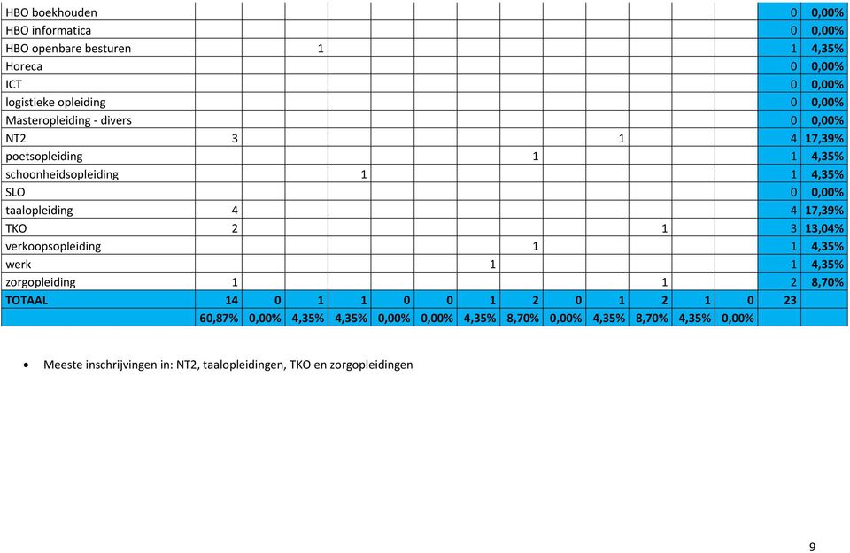 17,39% TKO 2 1 3 13,04% verkoopsopleiding 1 1 4,35% werk 1 1 4,35% zorgopleiding 1 1 2 8,70% TOTAAL 14 0 1 1 0 0 1 2 0 1 2 1 0 23 60,87%