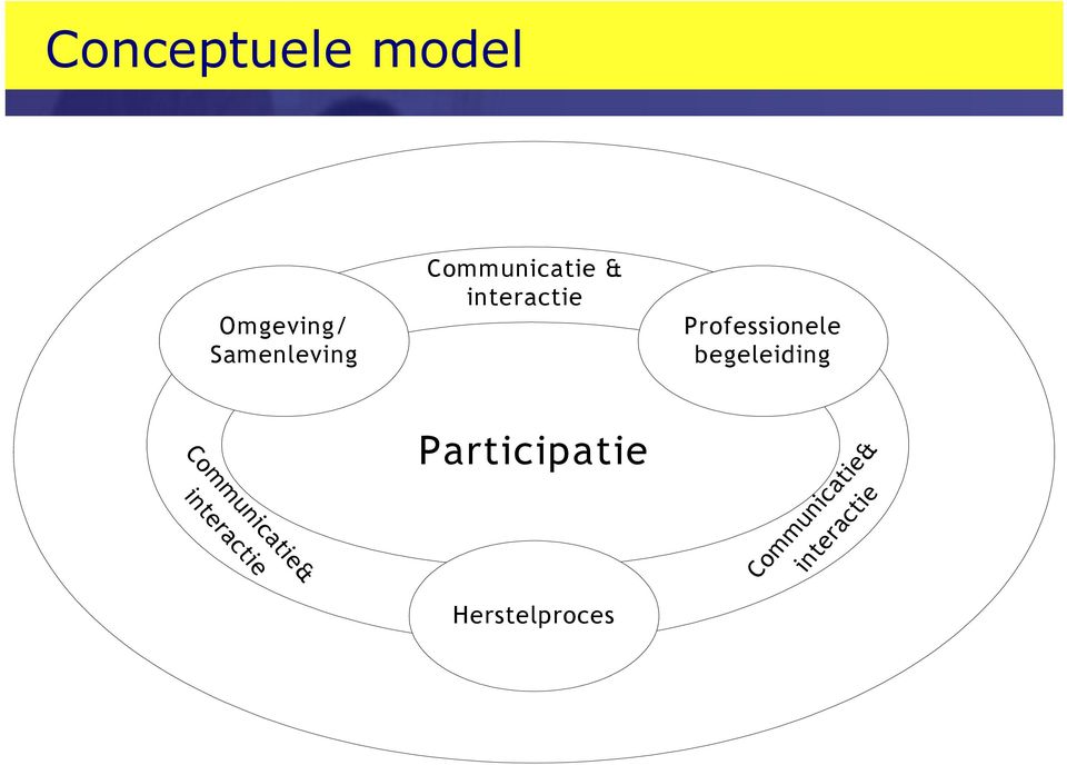 begeleiding Communicatie& interactie