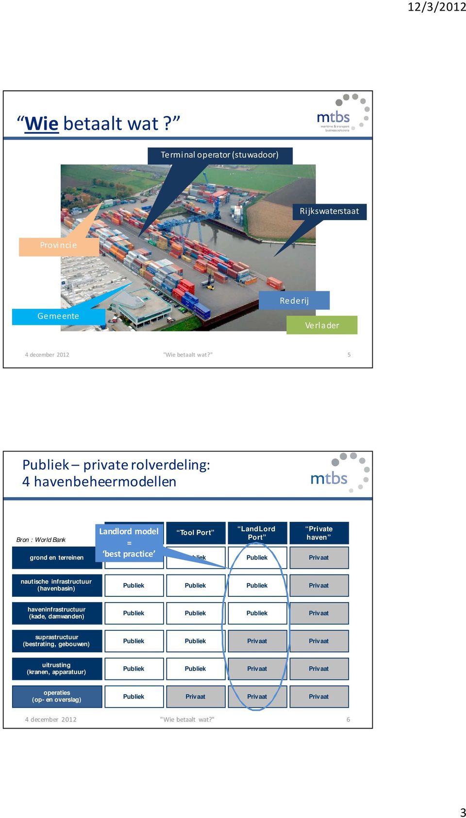 havenbeheermodellen Bron : World Bank grond en terreinen e haven Landlord model = best practice Tool Port LandLord Port