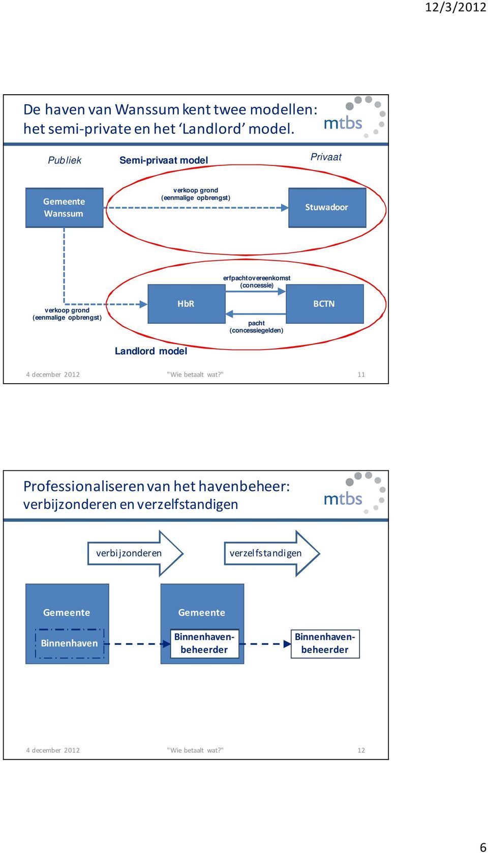 grond (eenmalige opbrengst) HbR pacht (concessiegelden) BCTN Landlord model 4 december 2012 "Wie betaalt wat?