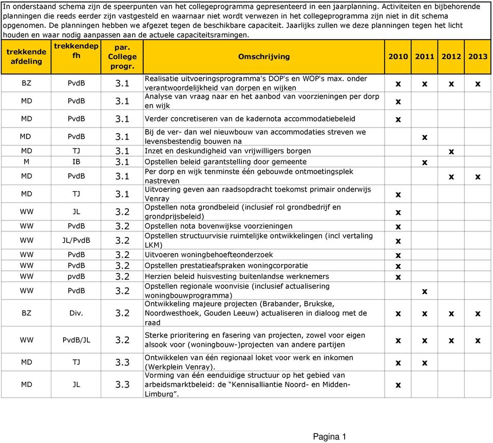 De planningen hebben we afgezet tegen de beschikbare capaciteit. Jaarlijks zullen we deze planningen tegen het licht houden en waar nodig aanpassen aan de actuele capaciteitsramingen.