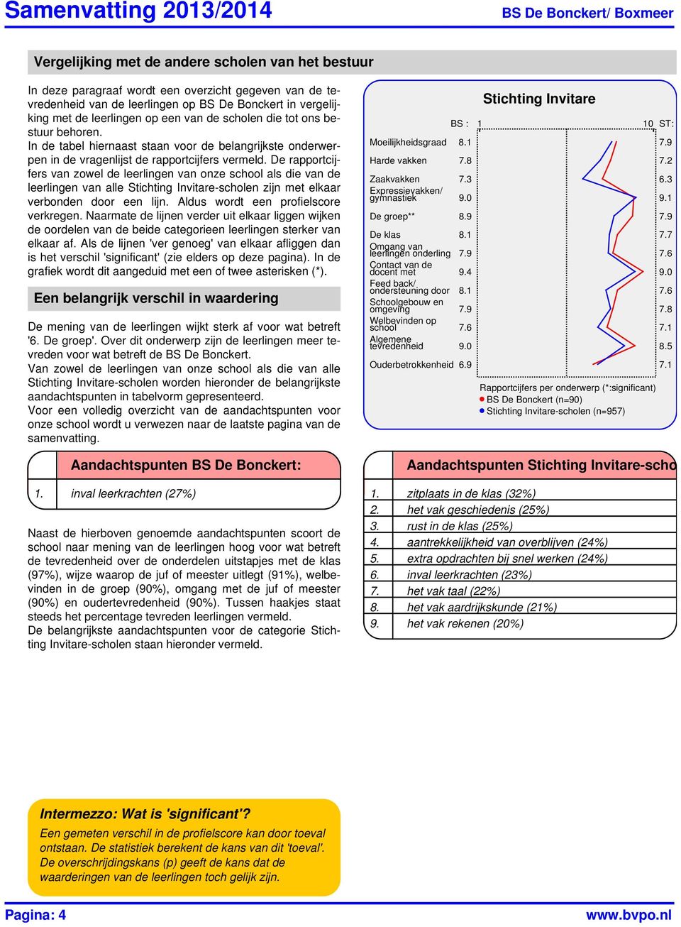 De rapportcijfers van zowel de leerlingen van onze school als die van de leerlingen van alle Stichting Invitare-scholen zijn met elkaar verbonden door een lijn. Aldus wordt een profielscore verkregen.