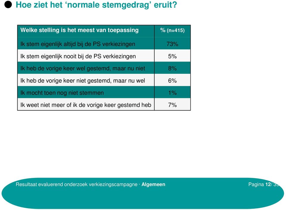 eigenlijk nooit bij de PS verkiezingen 5% Ik heb de vorige keer wel gestemd, maar nu niet 8% Ik heb de vorige keer