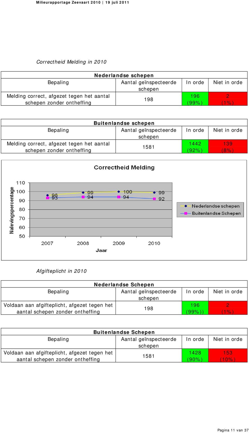 in 2010 Nederlandse Schepen Bepaling Aantal geïnspecteerde schepen Voldaan aan afgifteplicht, afgezet tegen het 198 aantal schepen zonder ontheffing In orde 196 (99%)) Niet in orde 2 (1%)