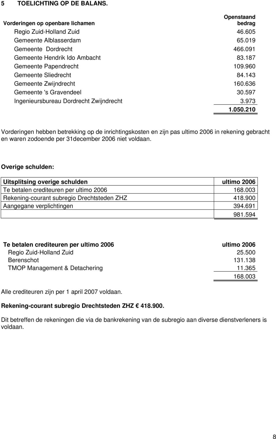 210 Vorderingen hebben betrekking op de inrichtingskosten en zijn pas ultimo 2006 in rekening gebracht en waren zodoende per 31december 2006 niet voldaan.