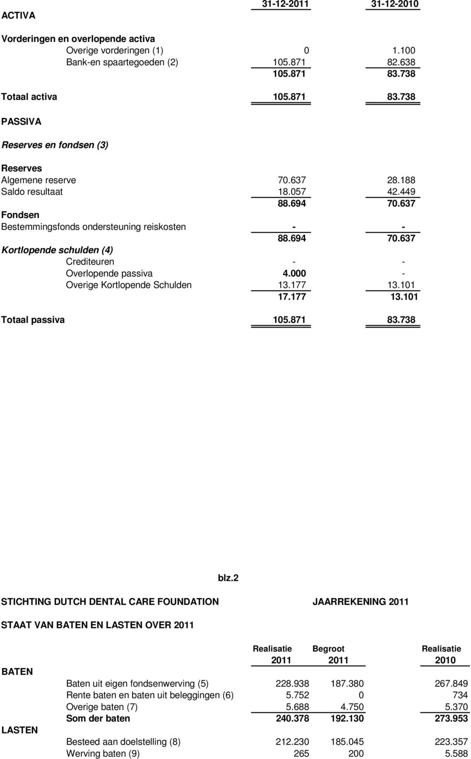 637 Fondsen Bestemmingsfonds ondersteuning reiskosten - - 88.694 70.637 Kortlopende schulden (4) Crediteuren - - Overlopende passiva 4.000 - Overige Kortlopende Schulden 13.177 13.