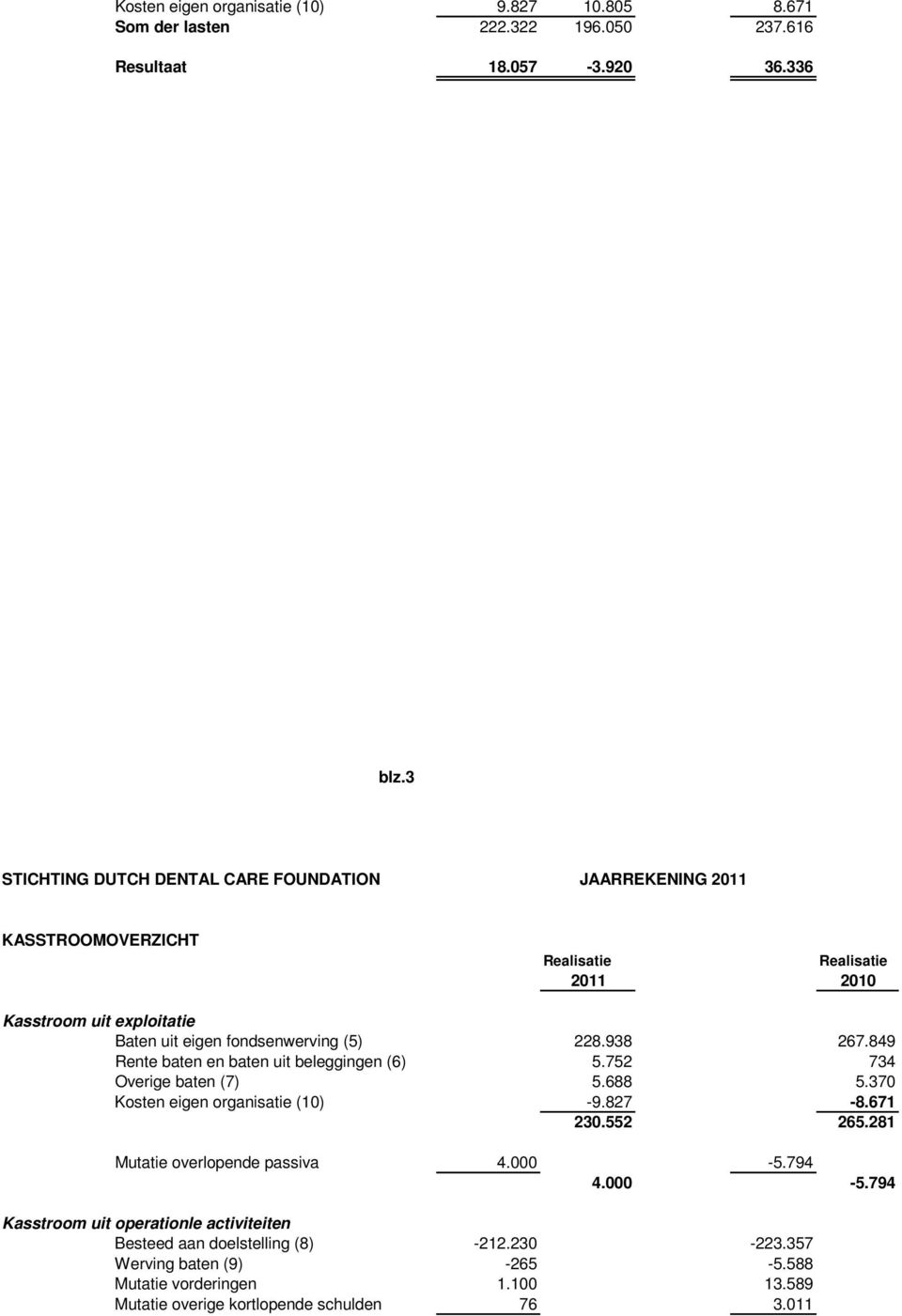 228.938 267.849 Rente baten en baten uit beleggingen (6) 5.752 734 Overige baten (7) 5.688 5.370 Kosten eigen organisatie (10) -9.827-8.671 230.552 265.