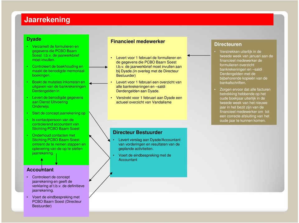 Stelt de concept jaarrekening op Is contactpersoon van de controlerend accountant van Stichting PCBO Baarn Soest Onderhoud contacten met Stichting PCBO Baarn Soest omtrent de te nemen stappen en