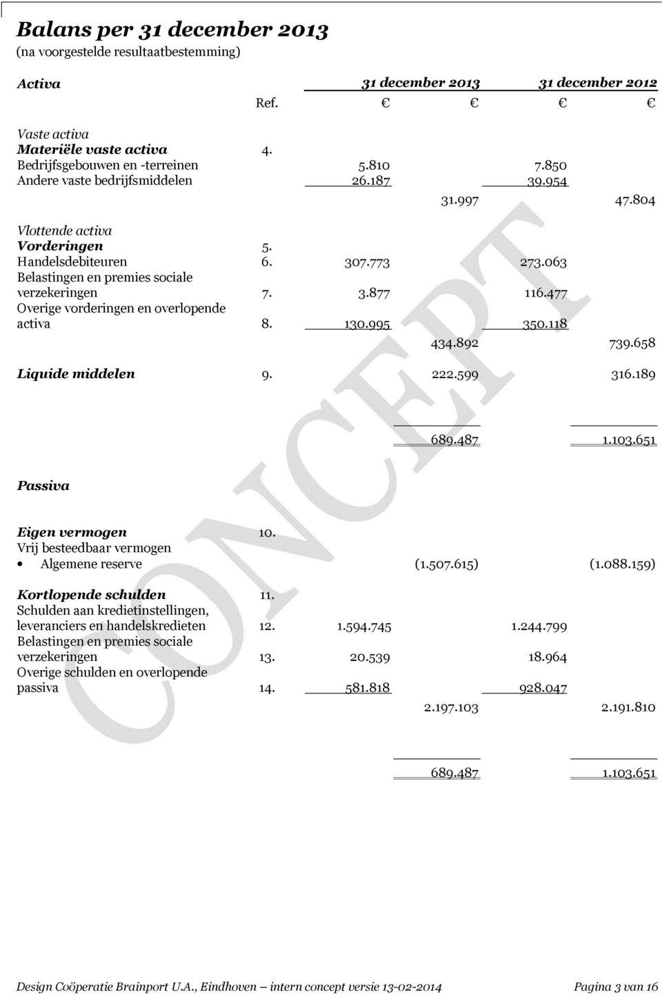 477 Overige vorderingen en overlopende activa 8. 130.995 350.118 434.892 739.658 Liquide middelen 9. 222.599 316.189 689.487 1.103.651 Passiva Eigen vermogen 10.