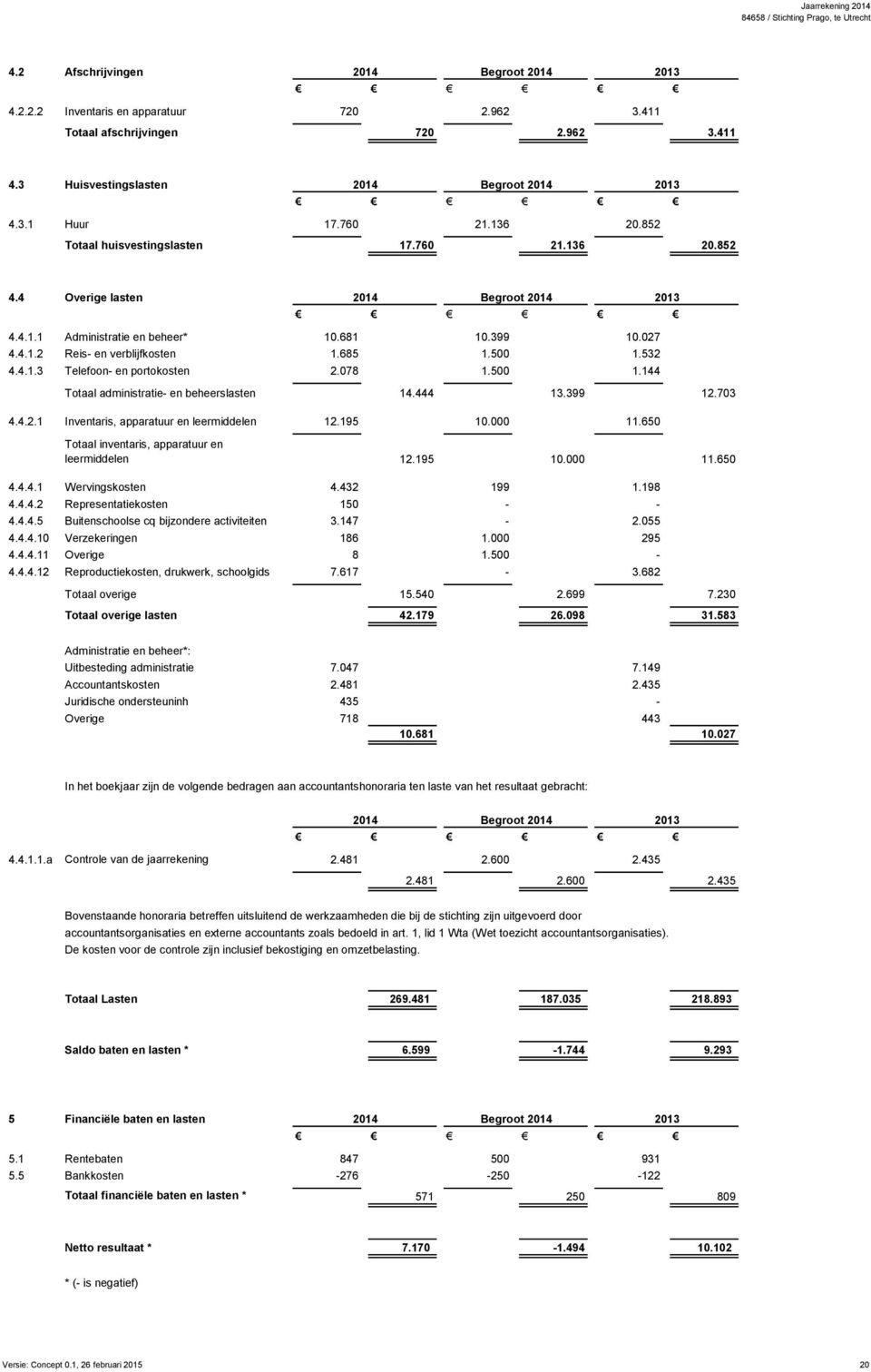 532 4.4.1.3 Telefoon- en portokosten 2.078 1.500 1.144 Totaal administratie- en beheerslasten 14.444 13.399 12.703 4.4.2.1 Inventaris, apparatuur en leermiddelen 12.195 10.000 11.