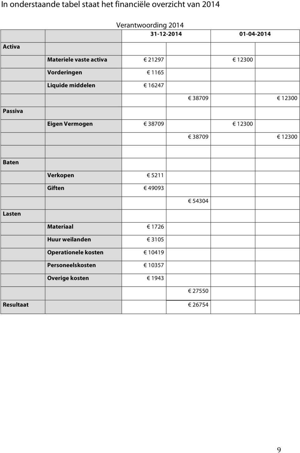 12300 Eigen Vermogen 38709 12300 38709 12300 Baten Verkopen 5211 Giften 49093 54304 Lasten Materiaal
