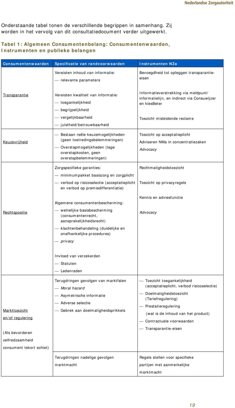 relevante parameters Bevoegdheid tot opleggen transparantieeisen Transparantie Keuzevrijheid Vereisten kwaliteit van informatie: toegankelijkheid begrijpelijkheid vergelijkbaarheid