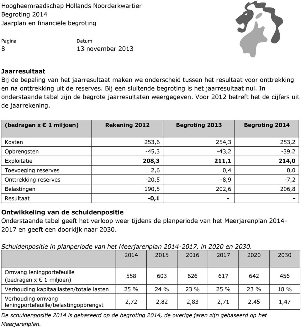 (bedragen x 1 miljoen) Rekening 2012 Begroting 2013 Kosten 253,6 254,3 253,2 Opbrengsten -45,3-43,2-39,2 Exploitatie 208,3 211,1 214,0 Toevoeging reserves 2,6 0,4 0,0 Onttrekking reserves