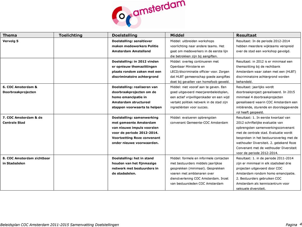 Doelstelling: in 2012 vinden er opnieuw themazittingen plaats rondom zaken met een discriminatoire achtergrond Middel: overleg continueren met Openbaar Ministerie en LECD/discriminatie officier voor.