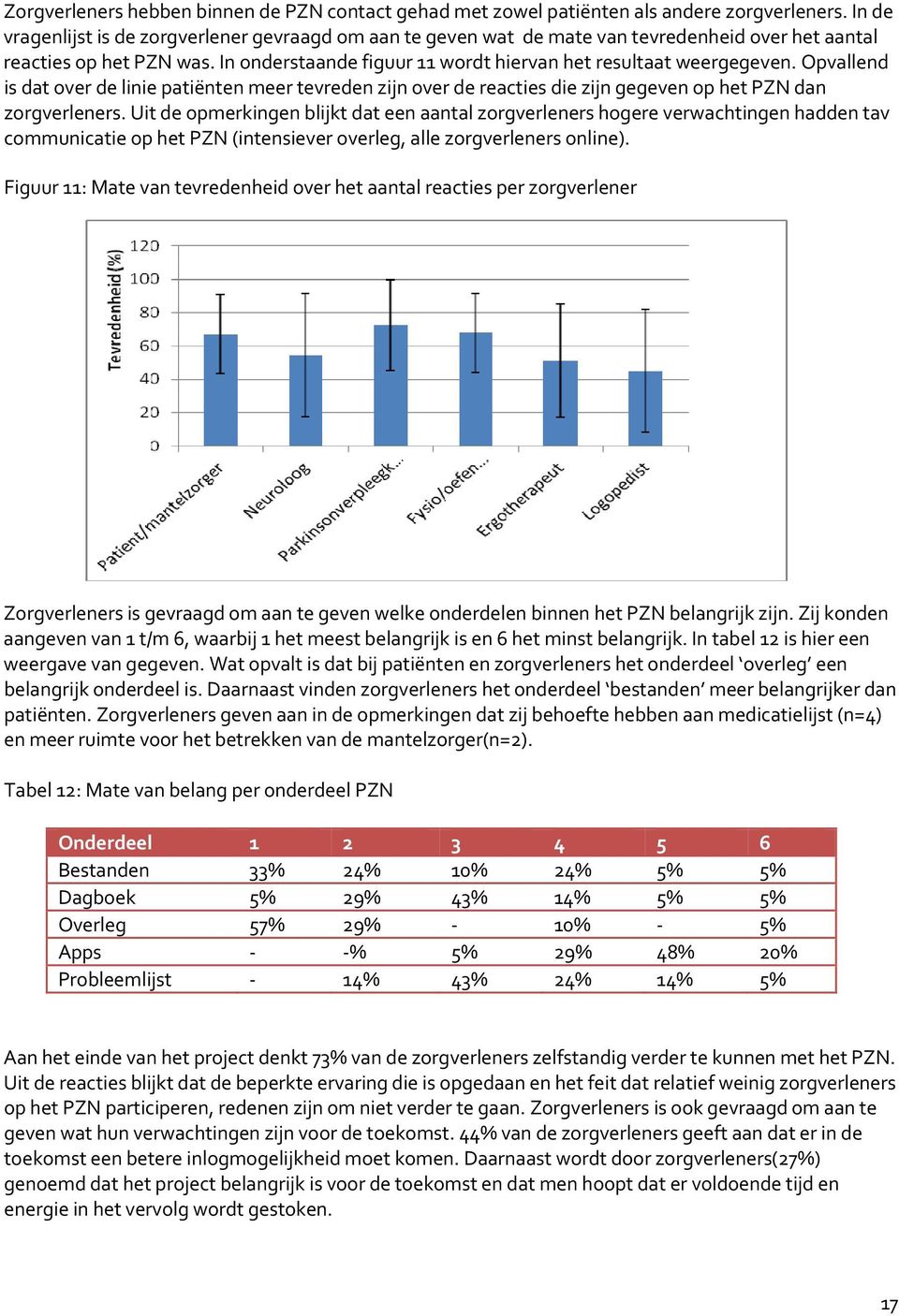Opvallend is dat over de linie patiënten meer tevreden zijn over de reacties die zijn gegeven op het PZN dan zorgverleners.