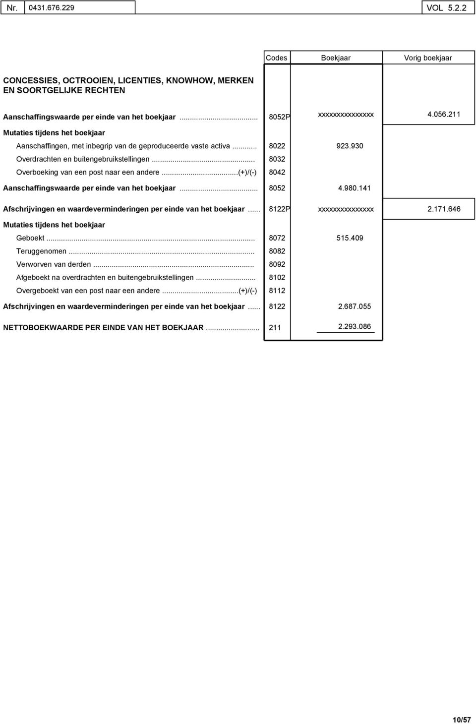 (+)/(-) 8042 Aanschaffingswaarde per einde van het boekjaar Afschrijvingen en waardeverminderingen per einde van het boekjaar Geboekt. Teruggenomen Verworven van derden.