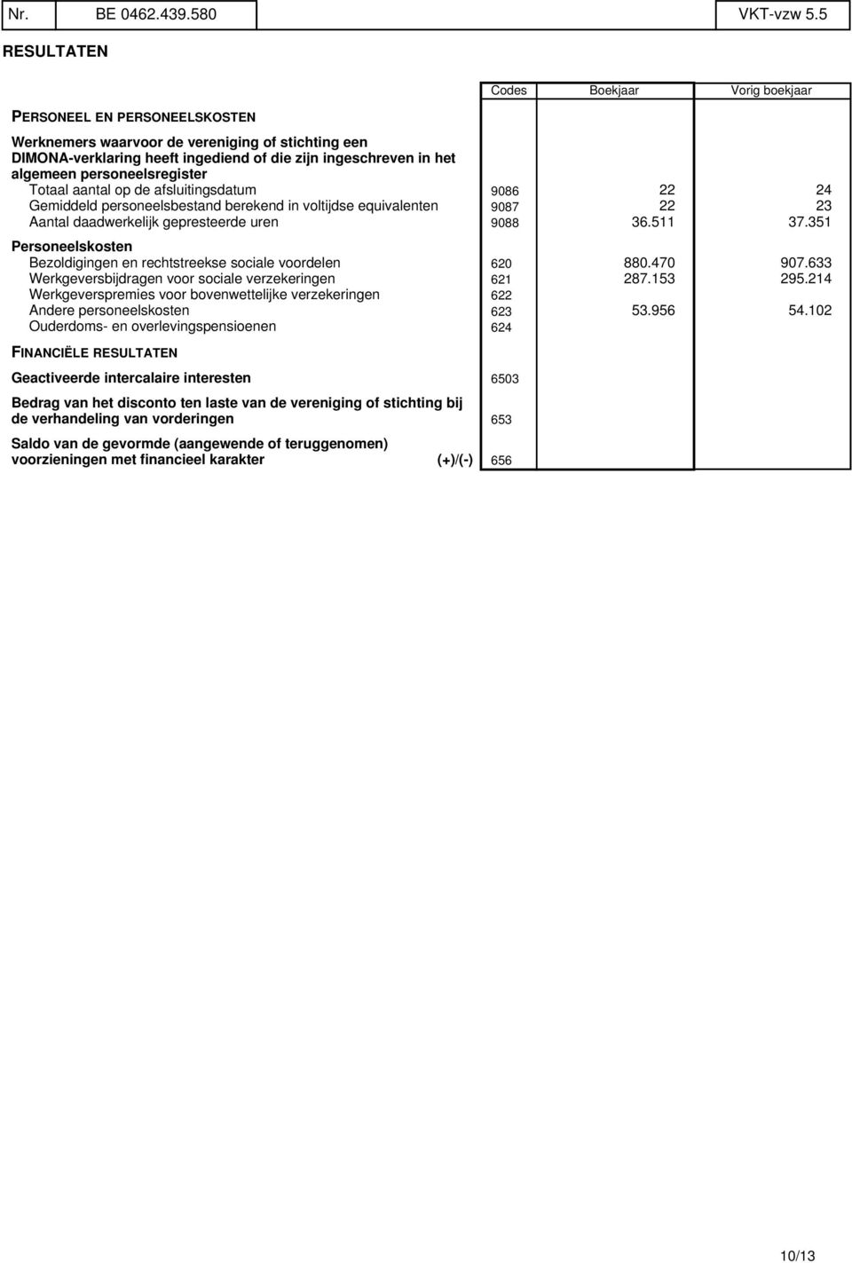 personeelsregister Totaal aantal op de afsluitingsdatum 9086 22 24 Gemiddeld personeelsbestand berekend in voltijdse equivalenten 9087 22 23 Aantal daadwerkelijk gepresteerde uren 9088 36.511 37.