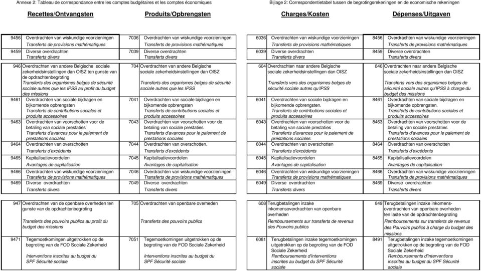 6039 Diverse overdrachten 8459 Diverse overdrachten Transferts divers Transferts divers Transferts divers Transferts divers 946 Overdrachten van andere Belgische sociale zekerheidsinstellingen dan
