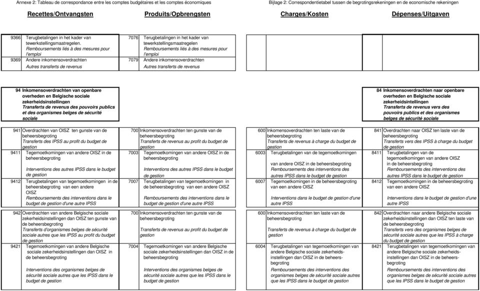 Andere inkomensoverdrachten Autres transferts de revenus Autres transferts de revenus 94 Inkomensoverdrachten van openbare overheden en Belgische sociale zekerheidsinstellingen Transferts de revenus