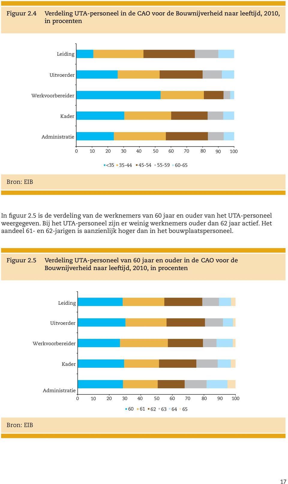 100 <35 35-44 45-54 55-59 60-65 In figuur 2.5 is de verdeling van de werknemers van 60 jaar en ouder van het UTA-personeel weergegeven.