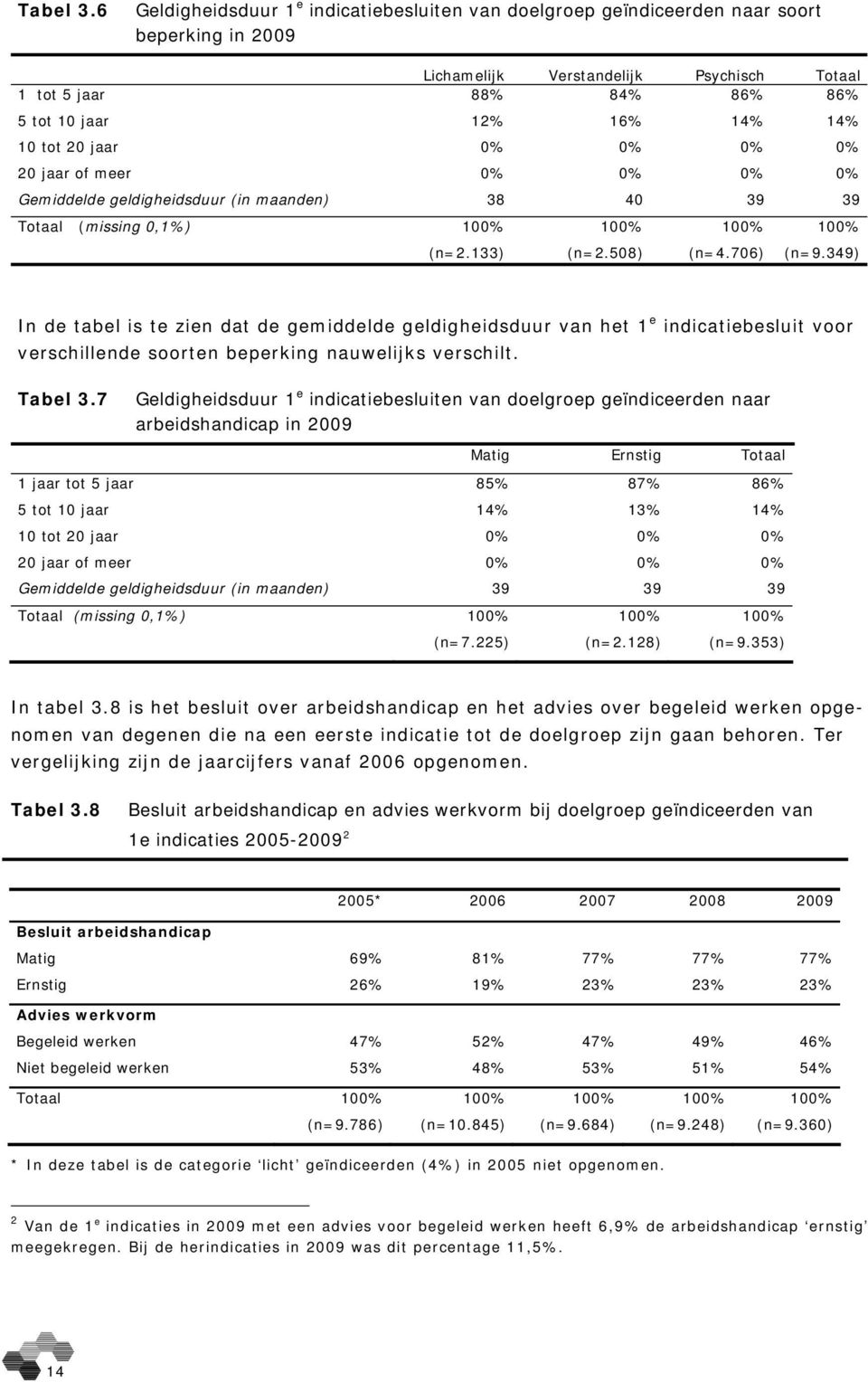 10 tot 20 jaar 0% 0% 0% 0% 20 jaar of meer 0% 0% 0% 0% Gemiddelde geldigheidsduur (in maanden) 38 40 39 39 Totaal (missing 0,1%) 100% 100% 100% 100% (n=2.133) (n=2.508) (n=4.706) (n=9.