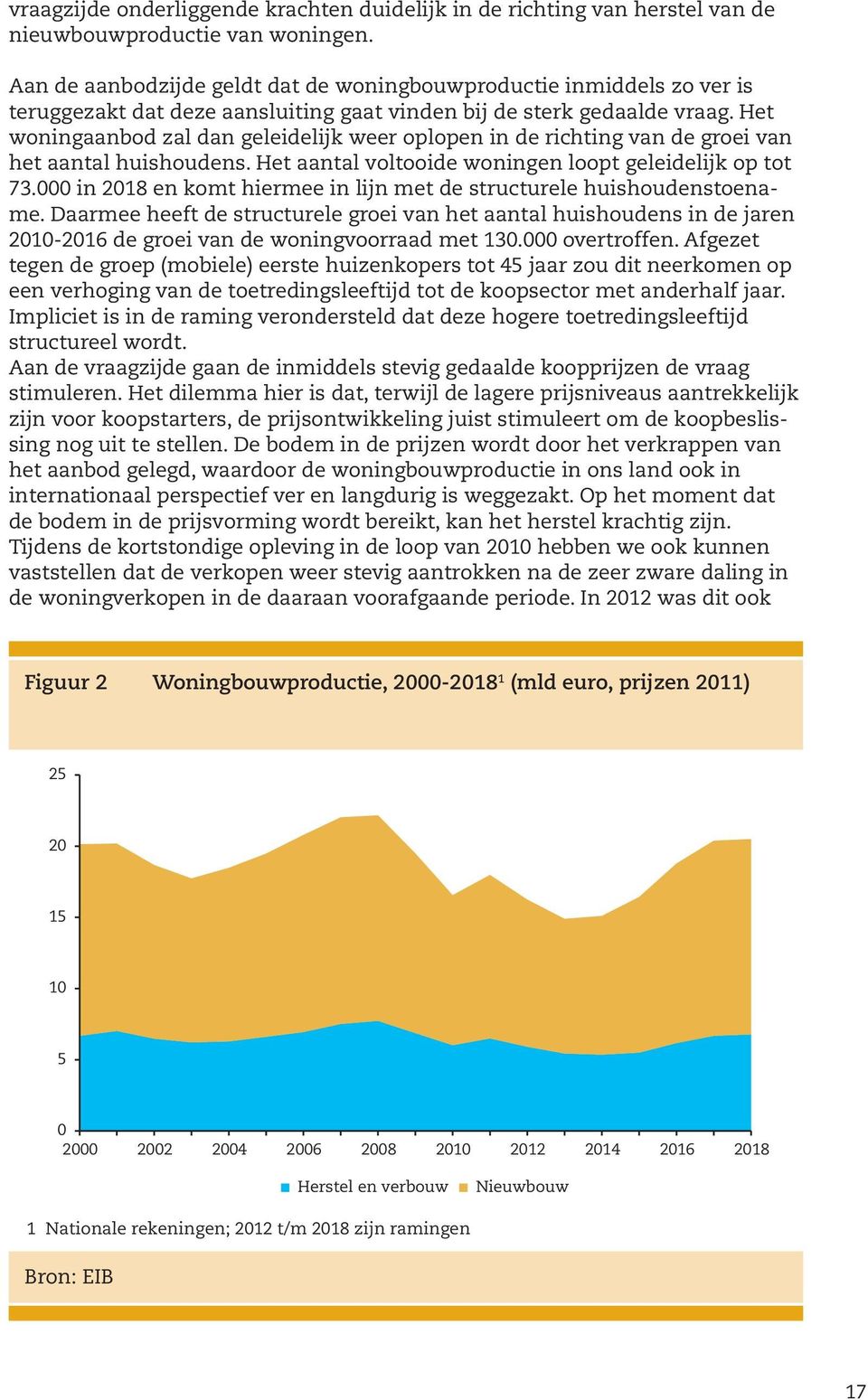 Het woningaanbod zal dan geleidelijk weer oplopen in de richting van de groei van het aantal huishoudens. Het aantal voltooide woningen loopt geleidelijk op tot 73.