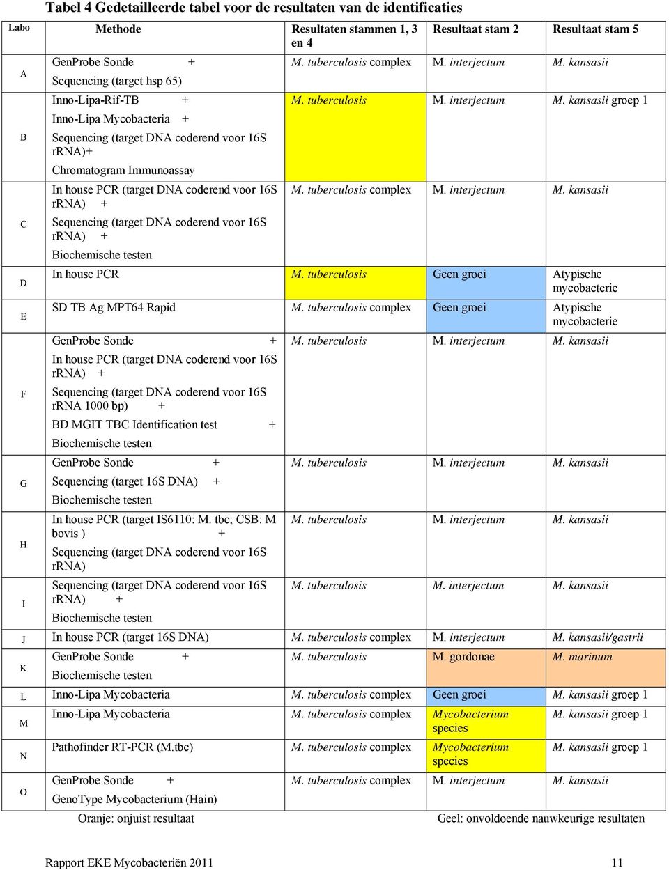 Biochemische testen Resultaat stam 2 Resultaat stam 5 M. tuberculosis complex M. interjectum M. kansasii M. tuberculosis M. interjectum M. kansasii groep 1 M. tuberculosis complex M. interjectum M. kansasii In house PCR M.