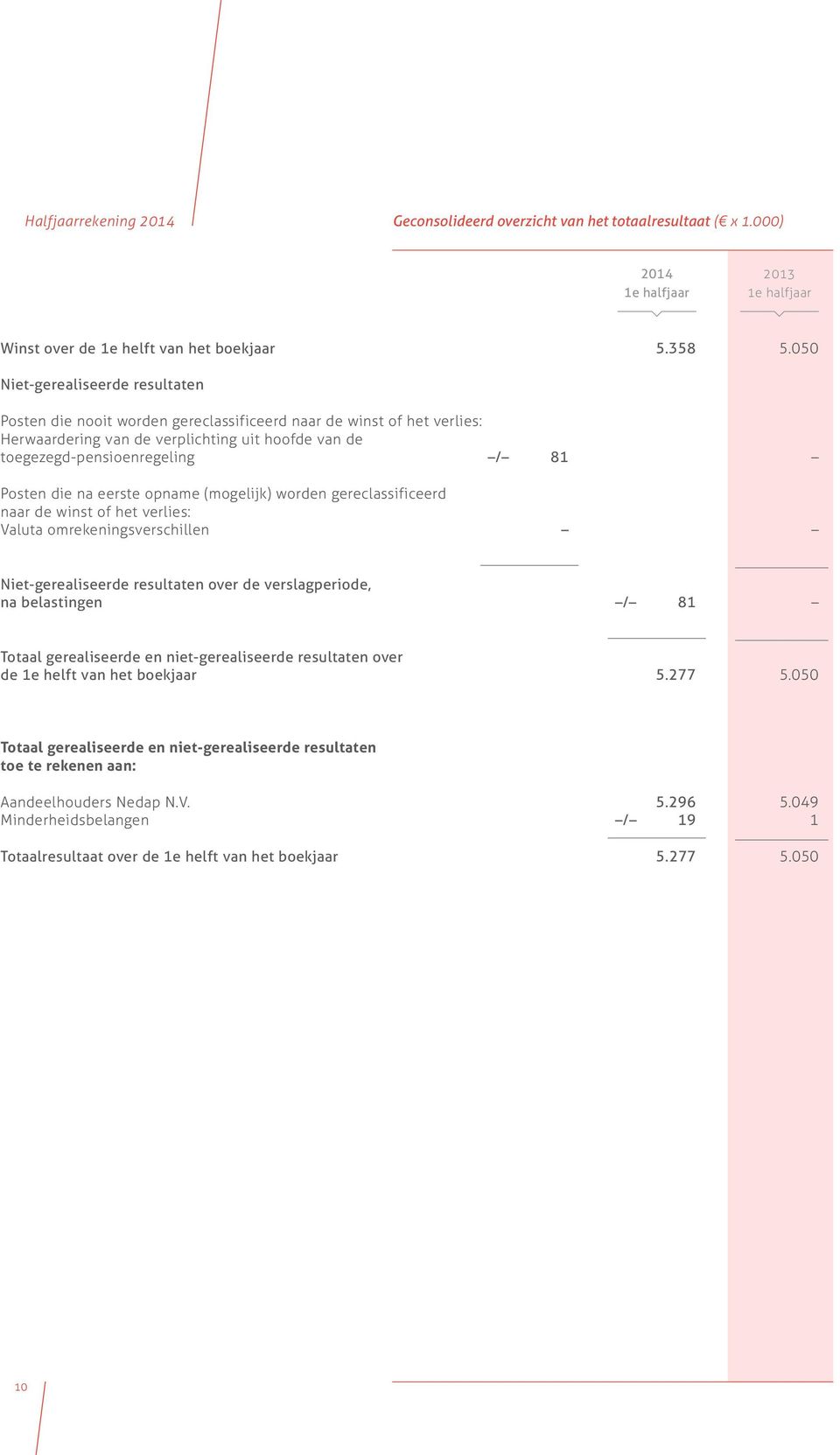 die na eerste opname (mogelijk) worden gereclassificeerd naar de winst of het verlies: Valuta omrekeningsverschillen Niet-gerealiseerde resultaten over de verslagperiode, na belastingen / 81 Totaal