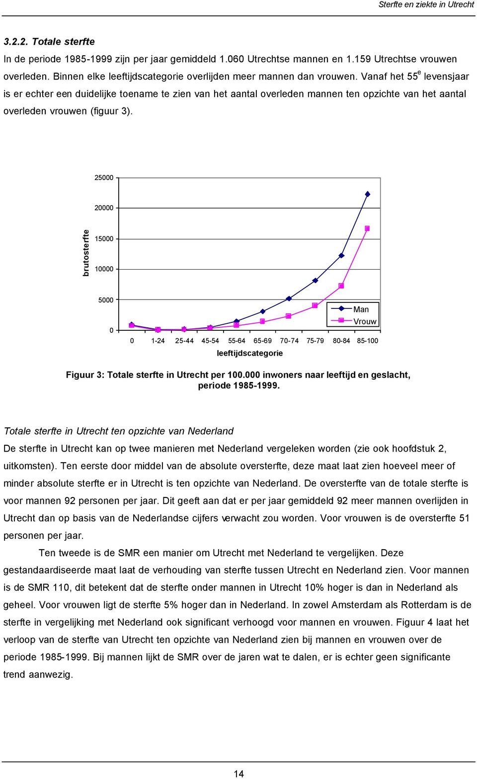 25000 20000 brutosterfte 15000 10000 5000 0 Man Vrouw 0 1-24 25-44 45-54 55-64 65-69 70-74 75-79 80-84 85-100 leeftijdscategorie Figuur 3: Totale sterfte in Utrecht per 100.