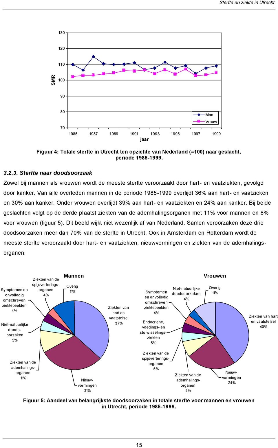 Bij beide geslachten volgt op de derde plaatst ziekten van de ademhalingsorganen met 11% voor mannen en 8% voor vrouwen (figuur 5). Dit beeld wijkt niet wezenlijk af van Nederland.
