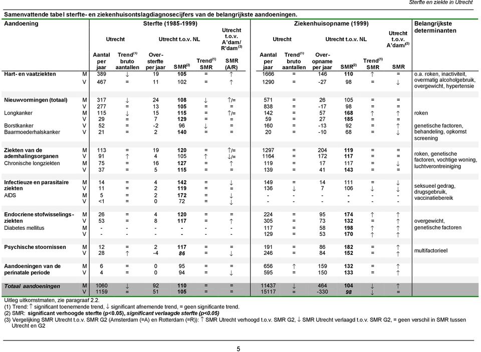o.v. A dam/ R dam (3) A dam/ (3) Aantal Trend (1) Oversterfte Aantal Trend (1) Over- per bruto Trend (1) SMR per bruto opname Trend (1) jaar aantallen per jaar SMR (2) SMR (A/R) jaar aantallen per