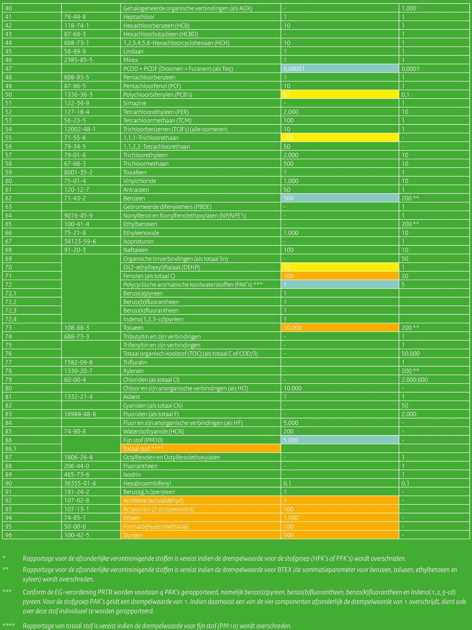 2385-85-5 Mirex 1 1 47 PCDD + PCDF (Dioxinen + Furanen) (als Teq) 0,00001 0,0001 48 608-93-5 Pentachloorbenzeen 1 1 49 87-86-5 Pentachloorfenol (PCF) 10 1 50 1336-36-3 Polychloorbifenylen (PCB s) 0,1
