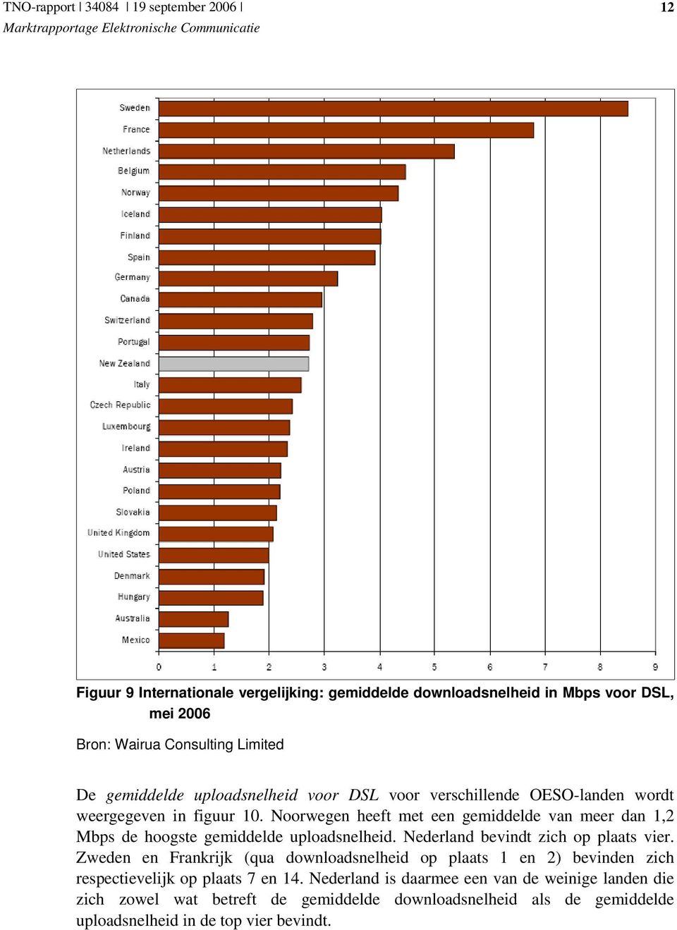 Noorwegen heeft met een gemiddelde van meer dan 1,2 Mbps de hoogste gemiddelde uploadsnelheid. Nederland bevindt zich op plaats vier.