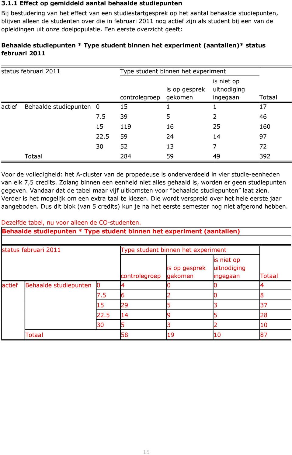 Een eerste overzicht geeft: Behaalde studiepunten * Type student binnen het experiment (aantallen)* status februari 2011 status februari 2011 Type student binnen het experiment controlegroep is op