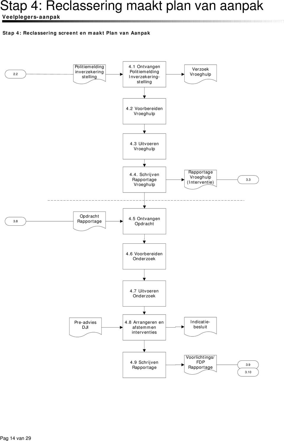 3 Uitvoeren Vroeghulp 4.4. Schrijven Rapportage Vroeghulp Rapportage Vroeghulp (Interventie) 3.3 3.8 Opdracht Rapportage 4.5 Ontvangen Opdracht 4.