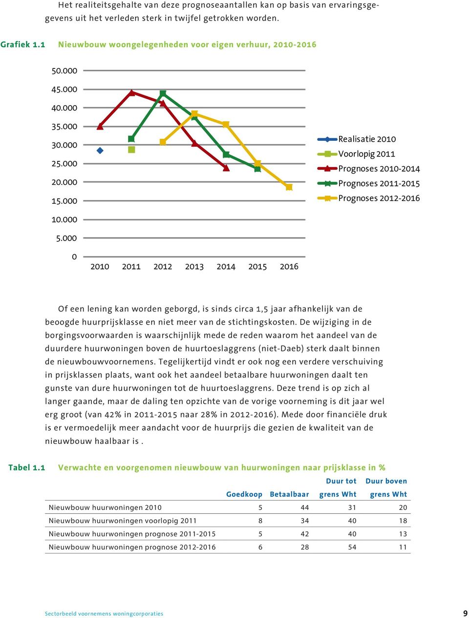 000 Realisatie 2010 Voorlopig 2011 Prognoses 2010-2014 Prognoses 2011-2015 Prognoses 2012-2016 10.000 5.