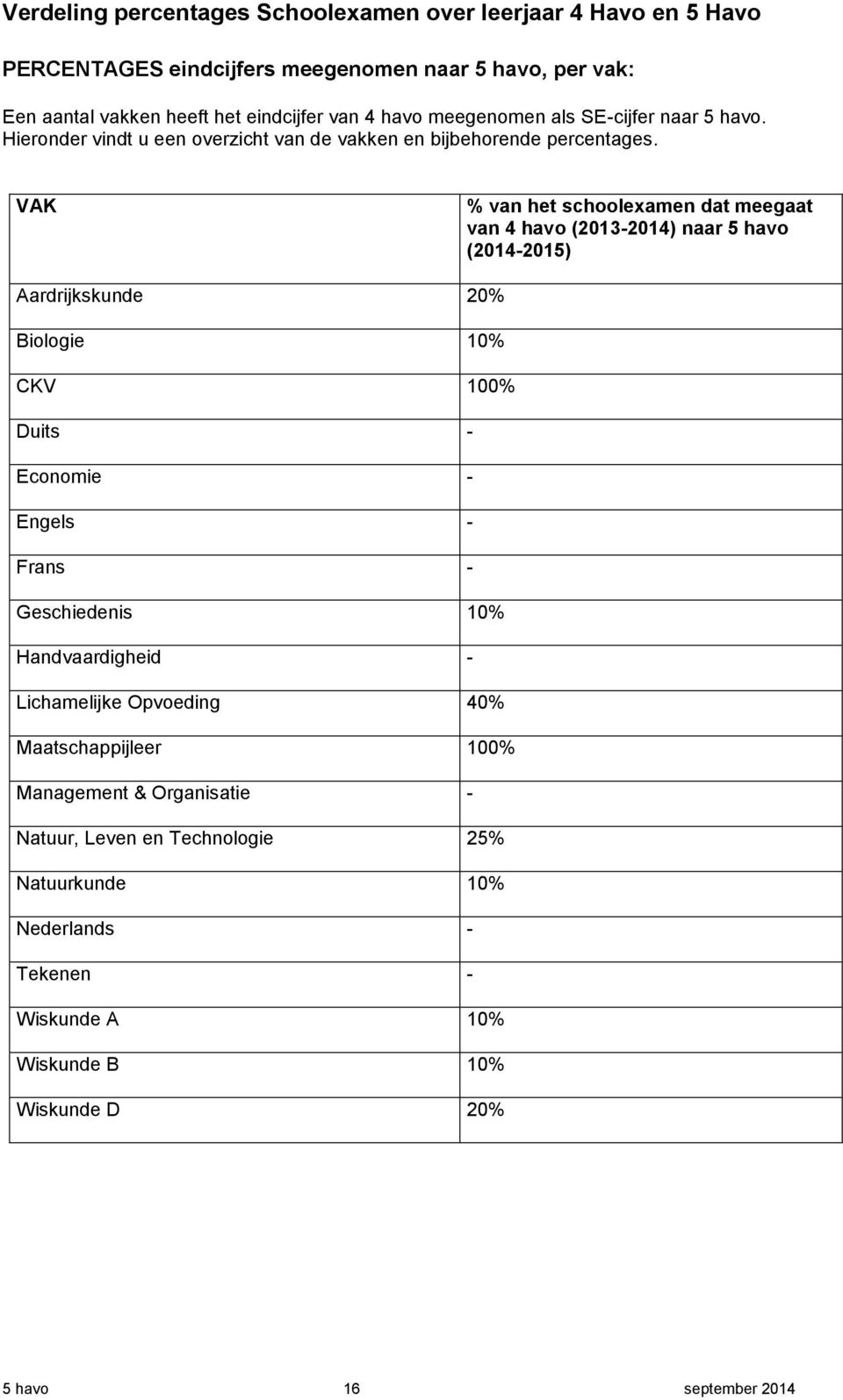 VAK % van het schoolexamen dat meegaat van 4 havo (2013-2014) naar 5 havo (2014-2015) Aardrijkskunde 20% Biologie 10% CKV 100% Duits - Economie - Engels - Frans - Geschiedenis