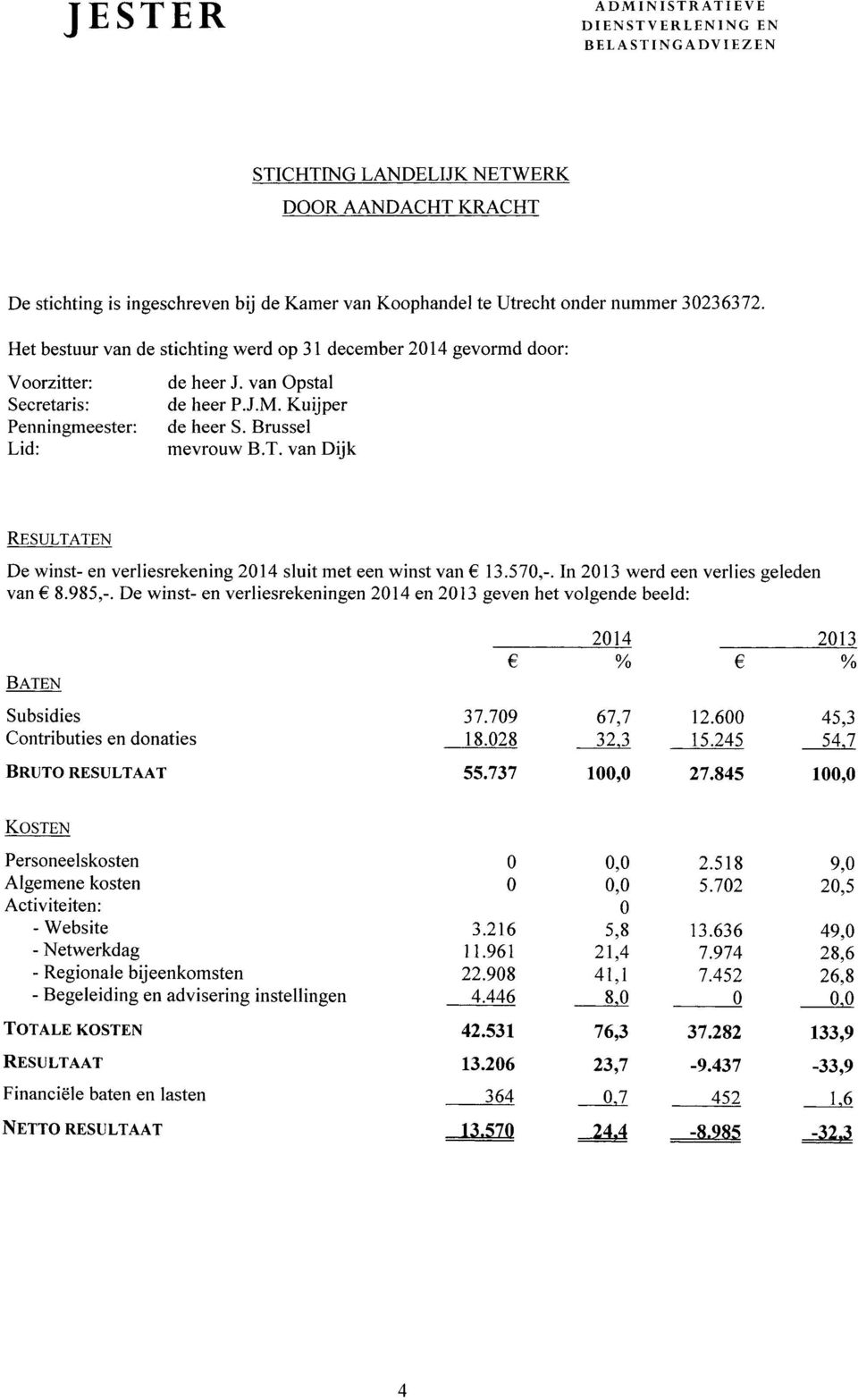 van Dtjk RpSUT,TATEN De winst- en verliesrekening 214 sluit met een winst van 13.5 7,-. In 213 werd een verlies geleden van 8.985,-.